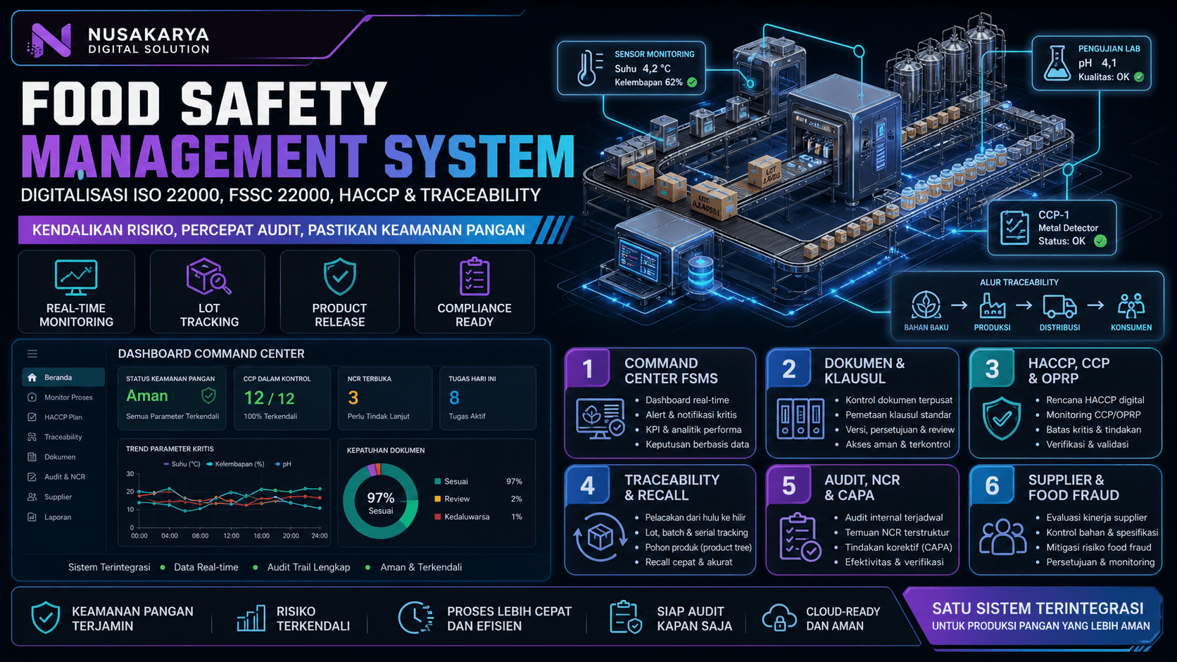 FSMS Food Safety Management System